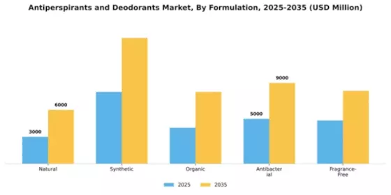 Antiperspirants and Deodorants Market Segment Image 3