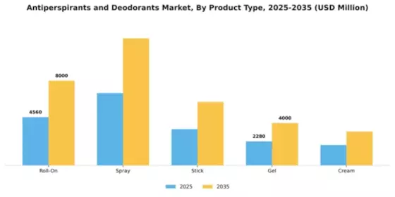 Antiperspirants and Deodorants Market Segment Image 4