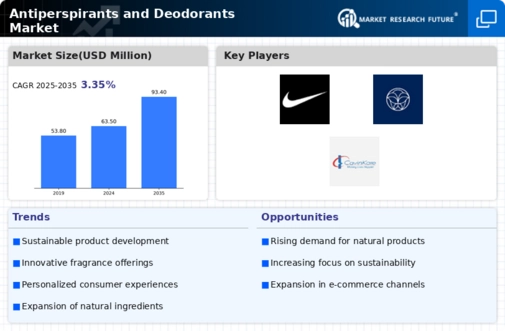 Antiperspirants and Deodorants Market Infographic