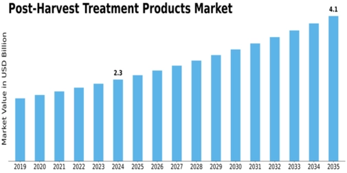 Post Harvest Treatment Products Market Size