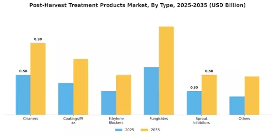 Post Harvest Treatment Products Market Segment Image 0