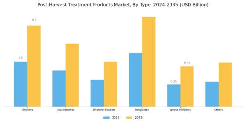 Post Harvest Treatment Products Market Segment Image 0