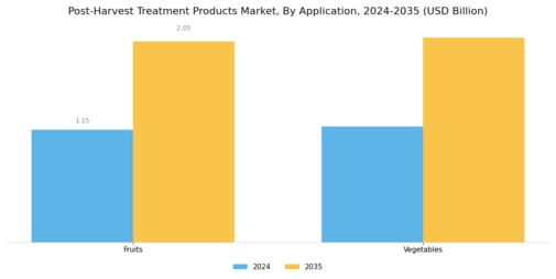 Post Harvest Treatment Products Market Segment Image 1
