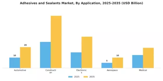 Adhesives Sealants Market Segment Image 0