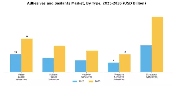 Adhesives Sealants Market Segment Image 1