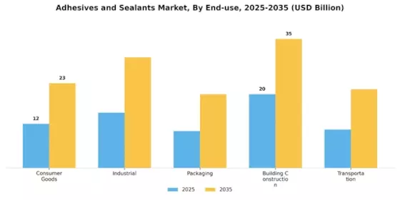 Adhesives Sealants Market Segment Image 2
