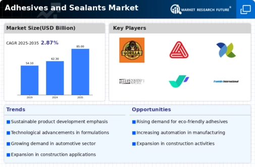 Adhesives Sealants Market Infographic