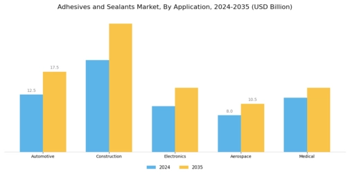 Adhesives Sealants Market Segment Image 0