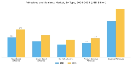 Adhesives Sealants Market Segment Image 1