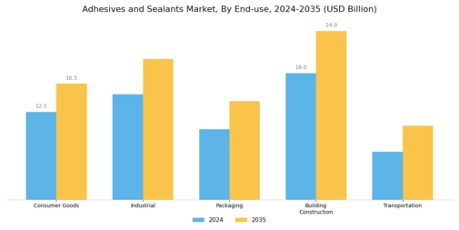 Adhesives Sealants Market Segment Image 2