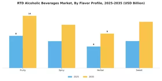 RTD Alcoholic Beverages Market Segment Image 1