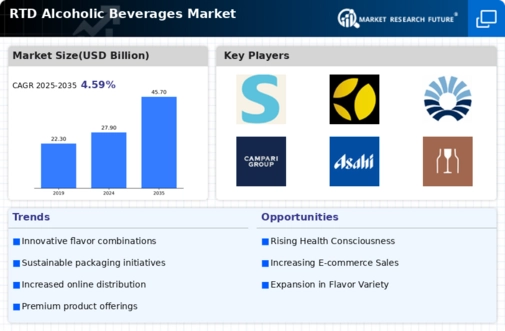 RTD Alcoholic Beverages Market Infographic