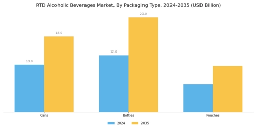 RTD Alcoholic Beverages Market Segment Image 1