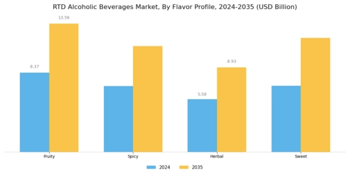 RTD Alcoholic Beverages Market Segment Image 2