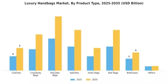 Luxury Handbags Market Segment Image 0
