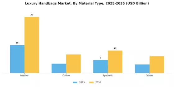 Luxury Handbags Market Segment Image 1