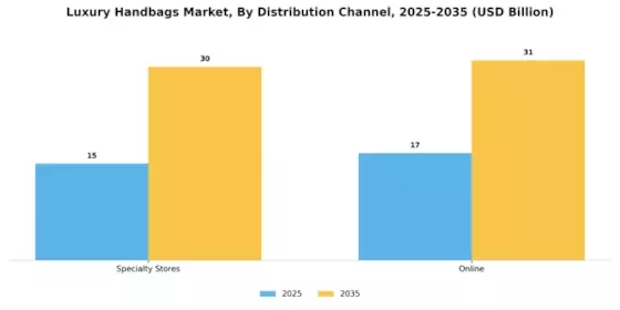 Luxury Handbags Market Segment Image 3