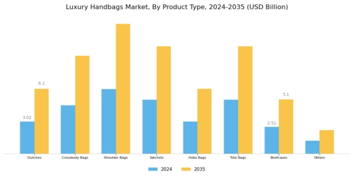 Luxury Handbags Market Segment Image 0