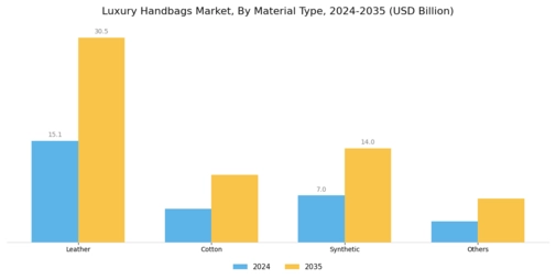 Luxury Handbags Market Segment Image 1