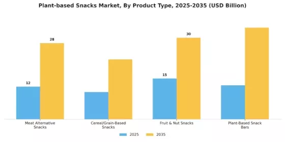 Plant Based Snacks Market Segment Image 0