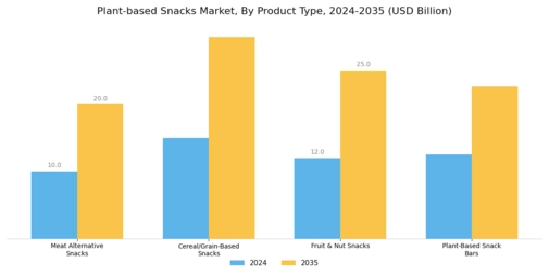 Plant Based Snacks Market Segment Image 0