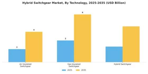 Hybrid Switchgear Market Segment Image 2