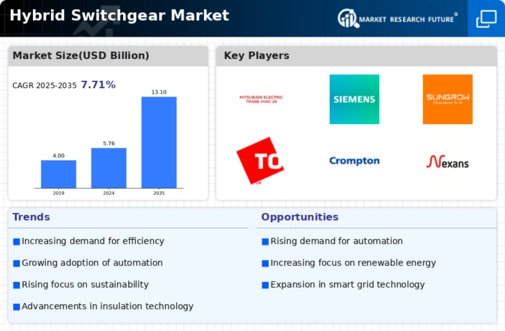 Hybrid Switchgear Market Infographic