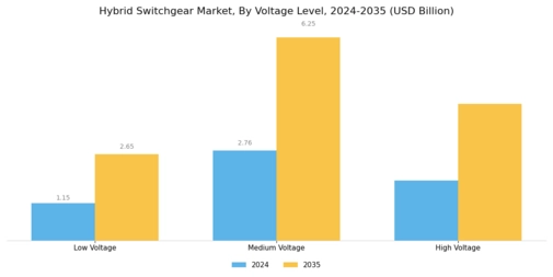 Hybrid Switchgear Market Segment Image 1