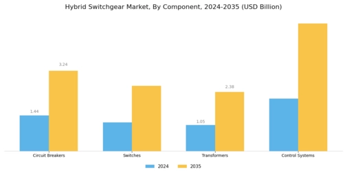 Hybrid Switchgear Market Segment Image 3