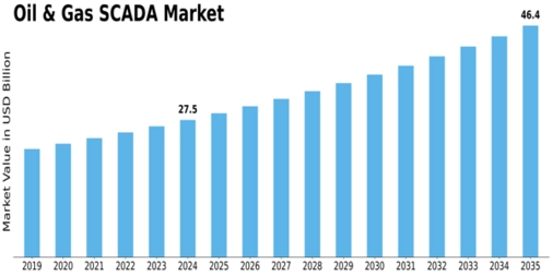 Oil Gas SCADA Market Size