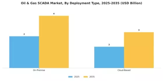 Oil Gas SCADA Market Segment Image 1