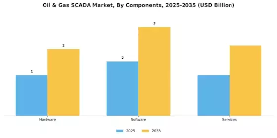 Oil Gas SCADA Market Segment Image 2
