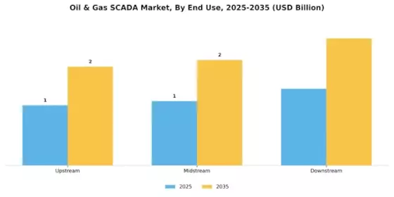 Oil Gas SCADA Market Segment Image 3