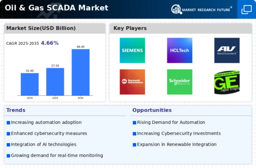 Oil Gas SCADA Market Infographic