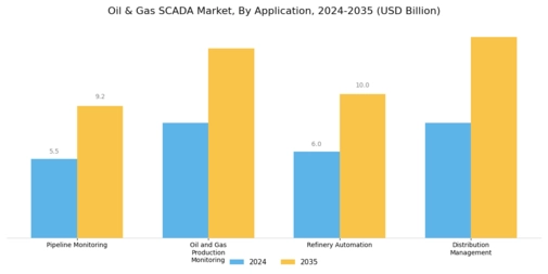 Oil Gas SCADA Market Segment Image 0