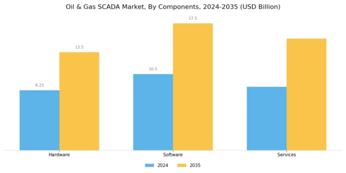 Oil Gas SCADA Market Segment Image 2