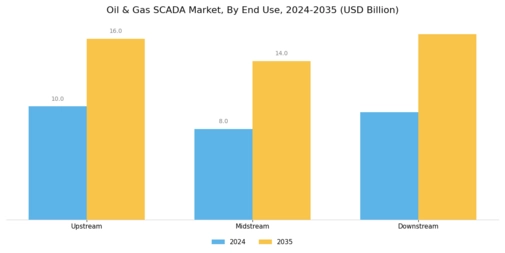 Oil Gas SCADA Market Segment Image 3