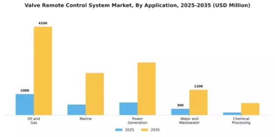 Valve Remote Control System Market Segment Image 0