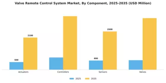 Valve Remote Control System Market Segment Image 1