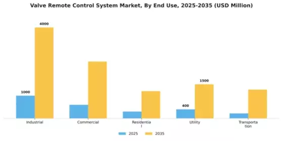 Valve Remote Control System Market Segment Image 2