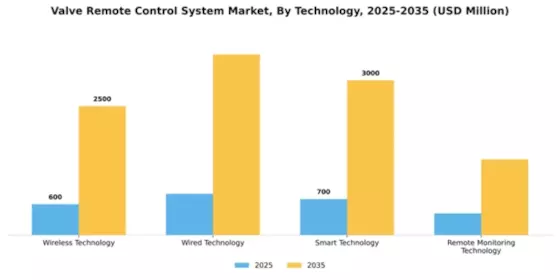 Valve Remote Control System Market Segment Image 3