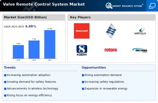 Valve Remote Control System Market Infographic