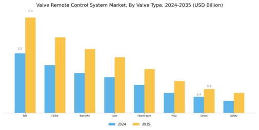 Valve Remote Control System Market Segment Image 1