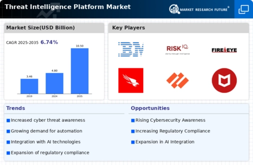 Threat Intelligence Platform Market Infographic