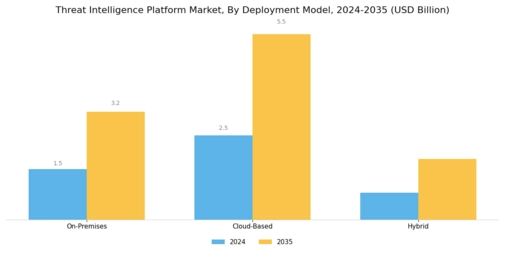 Threat Intelligence Platform Market Segment Image 0