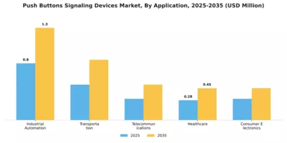 Push Buttons Signaling Devices Market Segment Image 0