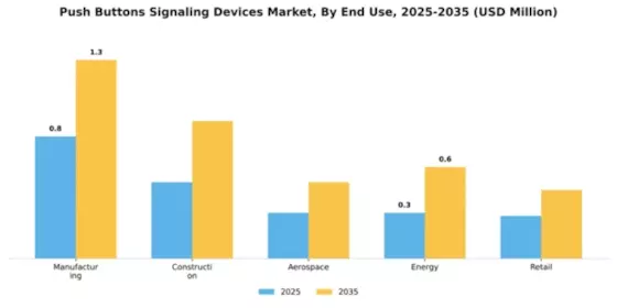 Push Buttons Signaling Devices Market Segment Image 1