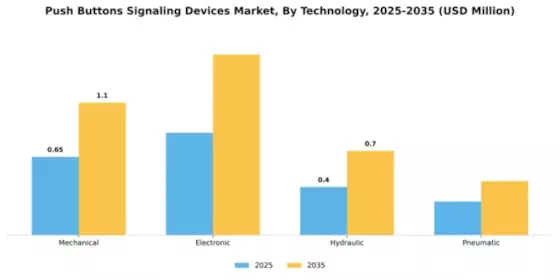 Push Buttons Signaling Devices Market Segment Image 3