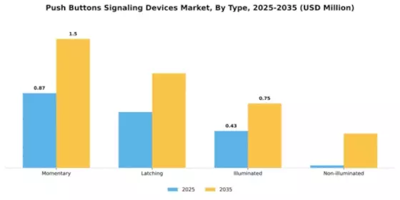 Push Buttons Signaling Devices Market Segment Image 4