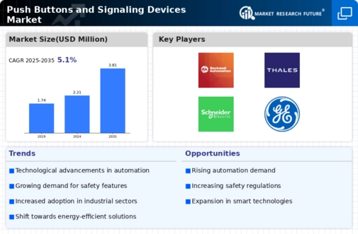 Push Buttons Signaling Devices Market Infographic
